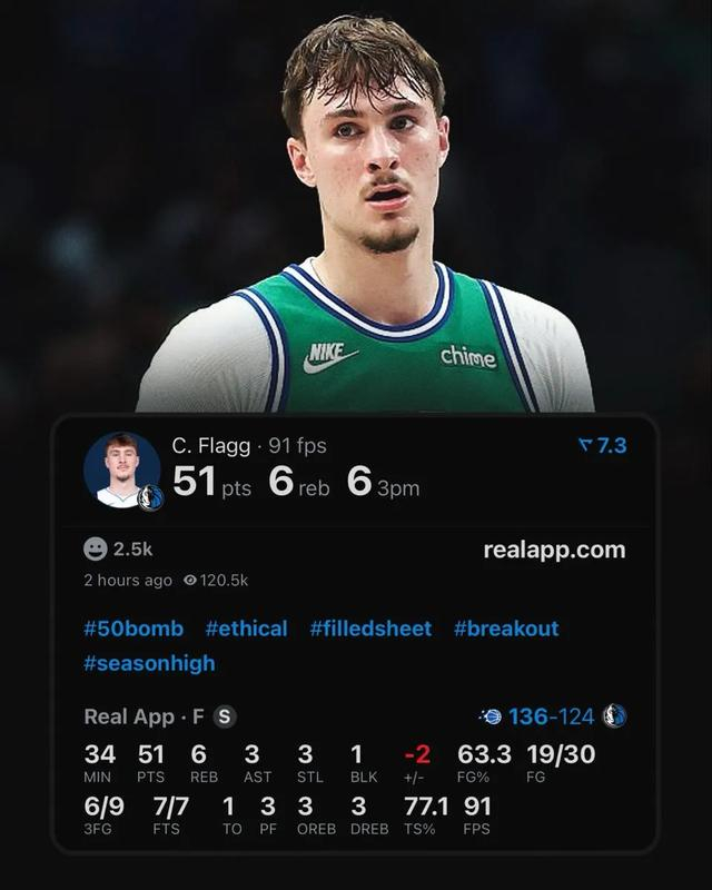 独行侠新星弗拉格51分创纪录，力压班切罗成最年