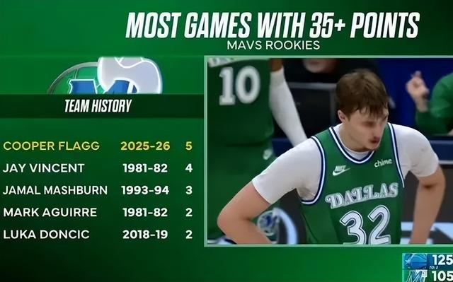 独行侠新星弗拉格51分创纪录，力压班切罗成最年