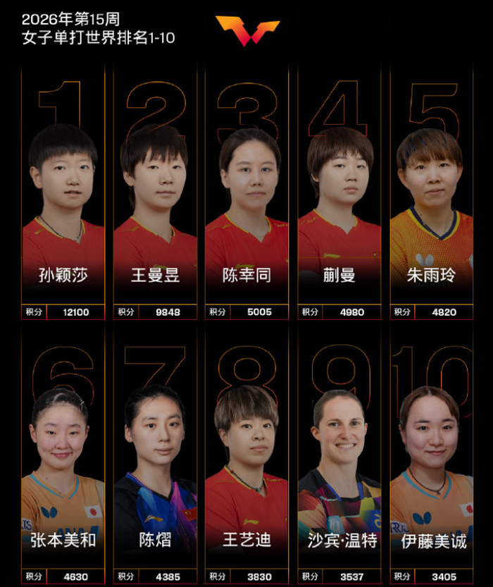 澳门世界杯国乒包揽男女单冠军 男队困境引担忧